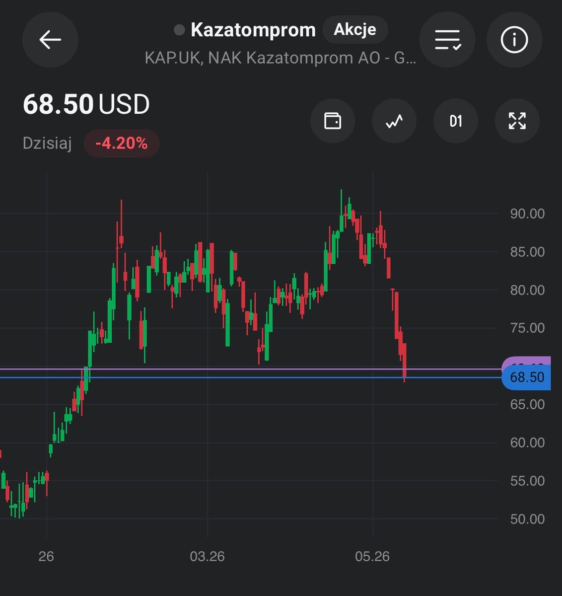 Czubakovic's tweet photo. Dwie strony medalu 🏅 #FinTwit.
#AristaNetworks +4% 🟢
$ANET kontynuuje odbicie i rośnie 3 dzień z rzędu 📊.
#Kazatomprom -4% 🔴
$KAP za to kontynuuje spadki…
A to ze względu na coraz większe zamieszanie na rynku kwasu siarkowego, który to jest niezbędny przy metodzie wydobycia ISR, a tak się składa że Cieśnina Ormuz jest tu bardzo ważnym szlakiem 🛣️.
Ceny kwasu siarkowego wzrosły w krótkim czasie o 100-150%, a na rynku terminowym nawet do 200%. Przez to inwestorzy mają obawy o przyszłe zyski spółek wydobywających uran tą metodą.
Region Bliskiego Wschodu odpowiada za ~24% światowej produkcji siarki 🏭,
natomiast przez ten szlak morski przechodzi aż ~50% transportu siarki drogą morską 🚢.
Choć w zasadzie cały sektor #Uran-owy dostaje dziś po dupie 🔴📉.
Tak, czy siak dla mnie to tylko chwilowe fluktuacje. Ta bezsensowna wojna pewnie niebawem się zakończy, gdyż aktualnie nie jest na rękę żadnej ze stron.
Zysk z ~80% wyparował do >30%. W razie dalszych spadków planuje zakupy tych spółek uranowych ☢️.
#FinX #FinTwit #XTB #Inwestowanie