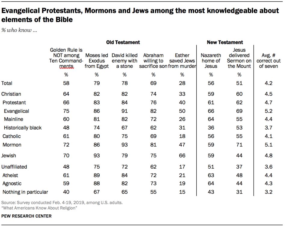 perkwrth's tweet photo. @NateDOG1962 @sola_chad The canon of The Church of Jesus Christ of Latter-day Saints includes the 66 books contained in the KJV Bible. Curious how one might come to this conclusion.

Oh yeah, and this:
https://t.co/9YDaeRNsrM https://t.co/j8vJvIjJuO