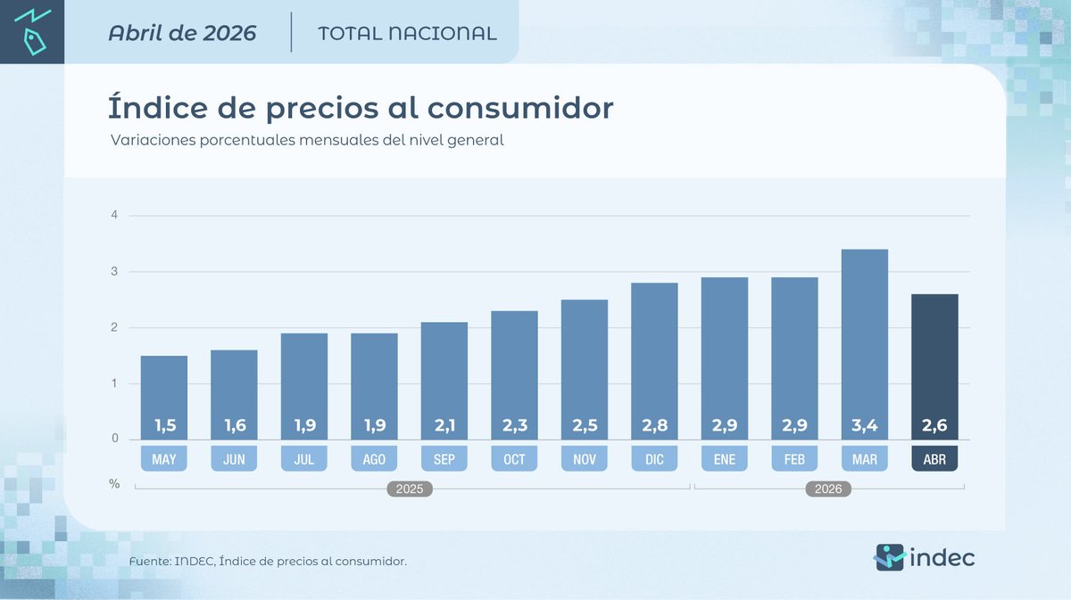 Hugovasques's tweet photo. INFLACIÓN | En abril los precios minoristas subieron el 2,6% respecto al mes de marzo. 
Acumulan un alza del 12,3% durante el año, según @INDECArgentina https://t.co/IvUr2tjyFC