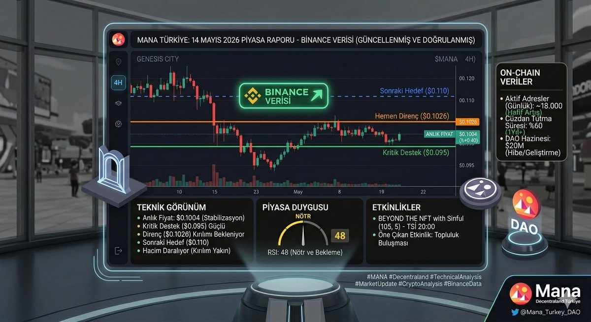 ManaCoinDECENT1's tweet photo. 📍 Anlık Fiyat (Binance): 0,1004 $
🧱 Kritik Destek: 0,095 $ seviyesi alıcıların kalesi konumunda.
🚀 Direnç: 0,1026 $ (24s zirvesi) hacimli kırılırsa hedef 0,110 $.
📊 Görünüm: RSI nötr bölgenin hemen üzerinde, hacim daralıyor. Kırılım her iki yöne de sert olabilir. #mana #btc https://t.co/zVLY3iGJml