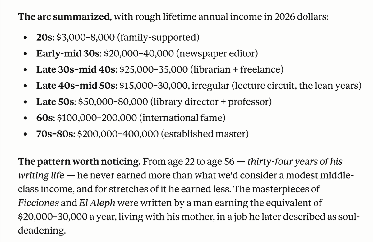 moretothat's tweet photo. Jorge Luis Borges, perhaps the greatest short story writer to ever live, wasn’t widely recognized until his 60s.

Out of curiosity, I asked Claude to estimate his income over different periods based on the jobs he had, and this is what it gave me.

He was writing for 30+ years before he “made it,” and by the time he did, his eyesight was gone.

Crazy that even for Borges, it took that long to be appreciated.