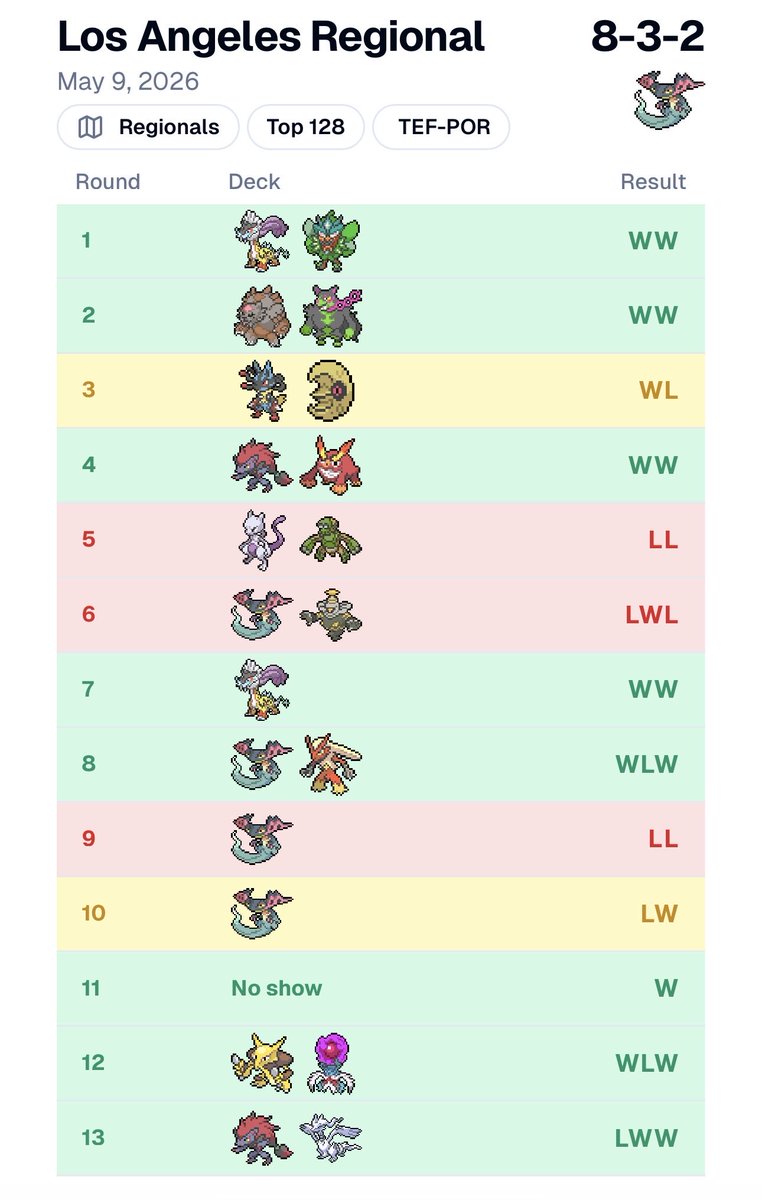 CarlSoCalTCG's tweet photo. 107th at Los Angeles Regionals... +80 cp (489)
Deck was cracked... Two more events... The dream of worlds survives 😬🤞#indragapultwettust https://t.co/h0zfqgsUuz