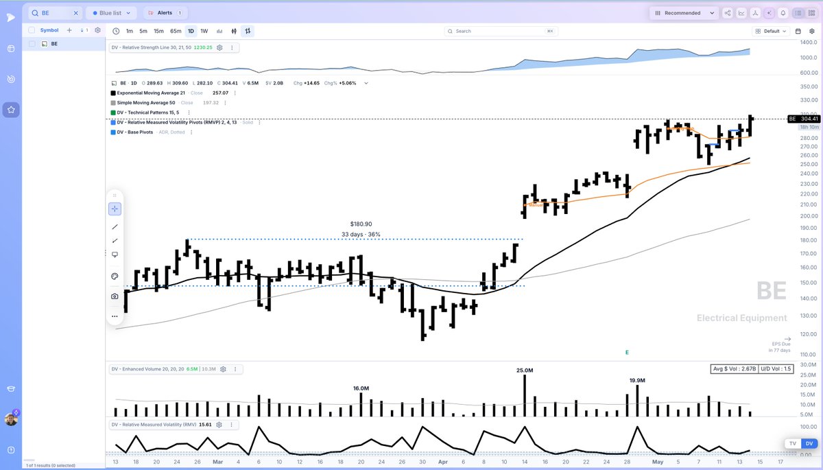 RichardMoglen's tweet photo. $BE Testing new highs. 

Good action off the automatic swing high @alphatrends AVWAP https://t.co/z1hTYSa7Wl