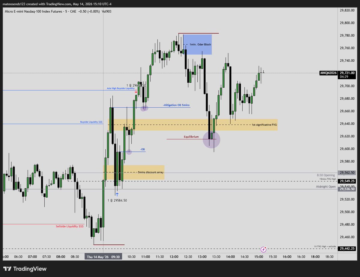 steinbach_mateo's tweet photo. Today’s price action… beautiful. Entered on a 1 min OB, a little drawdown but handled it well, nice day. The chart is on 5 min TF btw ⬇️ https://t.co/IdPB4jXZUl