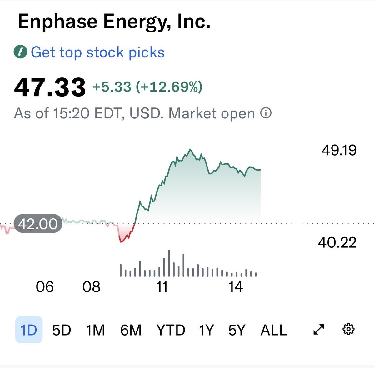 LinYingjun's tweet photo. $ENPH has even seen a significant price increase recently, yet it remains at its lowest point. https://t.co/E53NLDOgL0