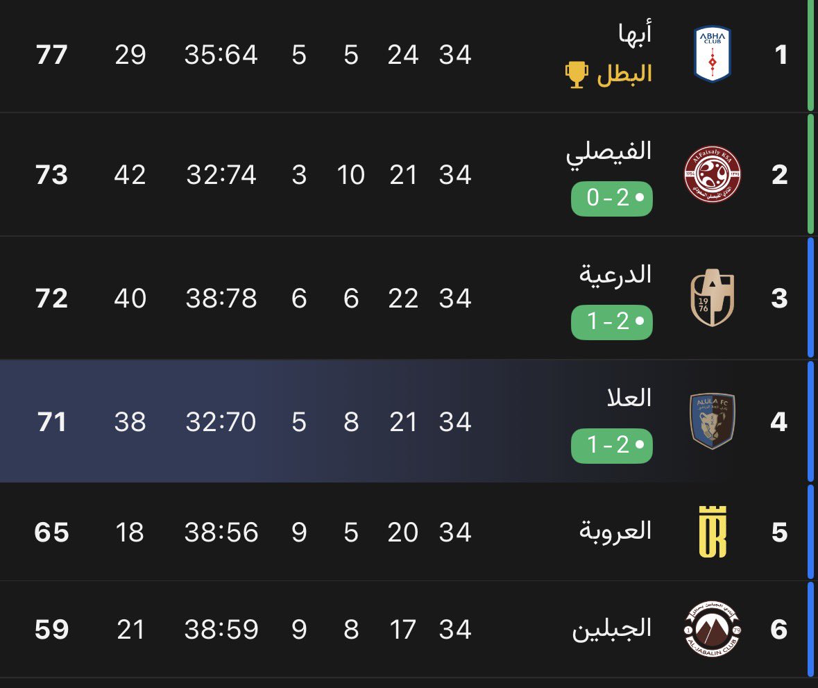 Fiierce321's tweet photo. @redwan_hadi @gint7799 @football_li5 على الترتيب هذا بيكون في ارض الدرعية 
واذا ما تاهل بيصير النهائي في ارض العلا؟ https://t.co/0jkvZECSDG