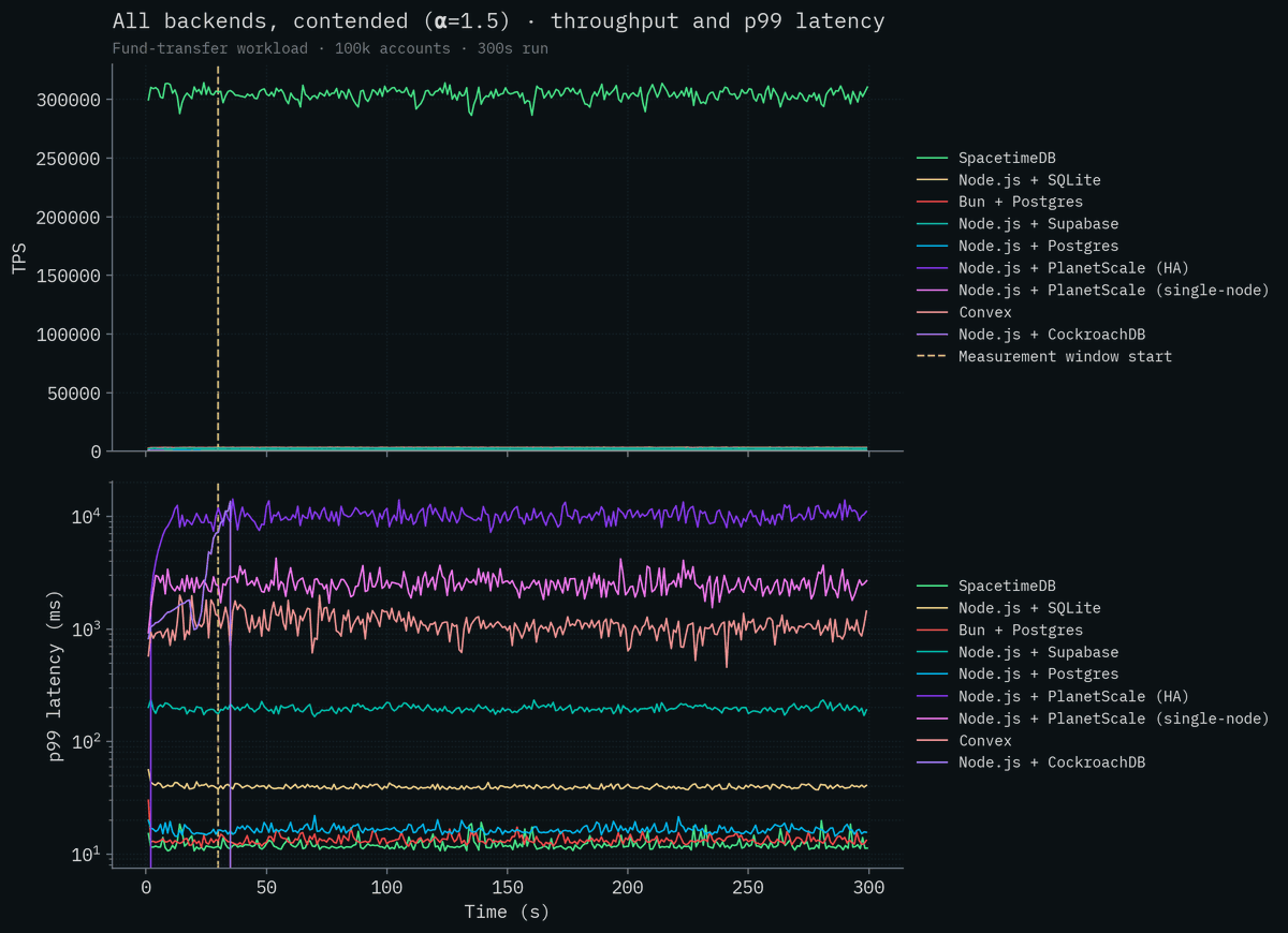 TylerFCloutier's tweet photo. Back in March we benchmarked SpacetimeDB 2.0 at ~100,000 TPS and got called liars, morons, goons, and "not a very good database."

Well, today we're responding to the criticism point by point, and you better believe I brought receipts.

\1 🧵 https://t.co/c7Vtu5yLhg
