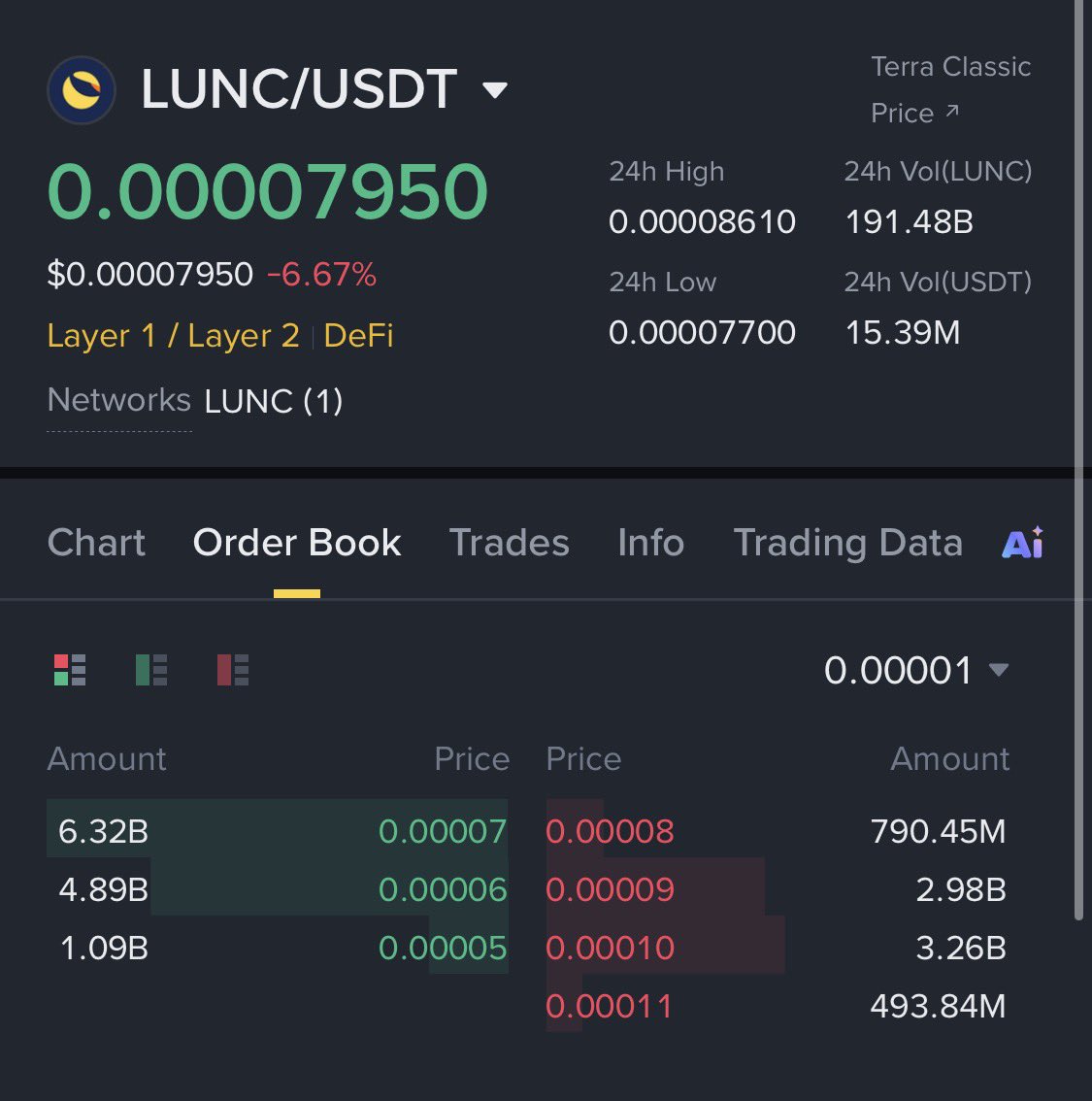 MaxoLP's tweet photo. LUNC cooling down after a massive impulse, but the order book still looks interesting. 👀

Buy walls below are currently much stronger than sell pressure above. If momentum and volume return, a move back towards 0.0001+ could happen very fast. $LUNC https://t.co/Gy5BbBDupC