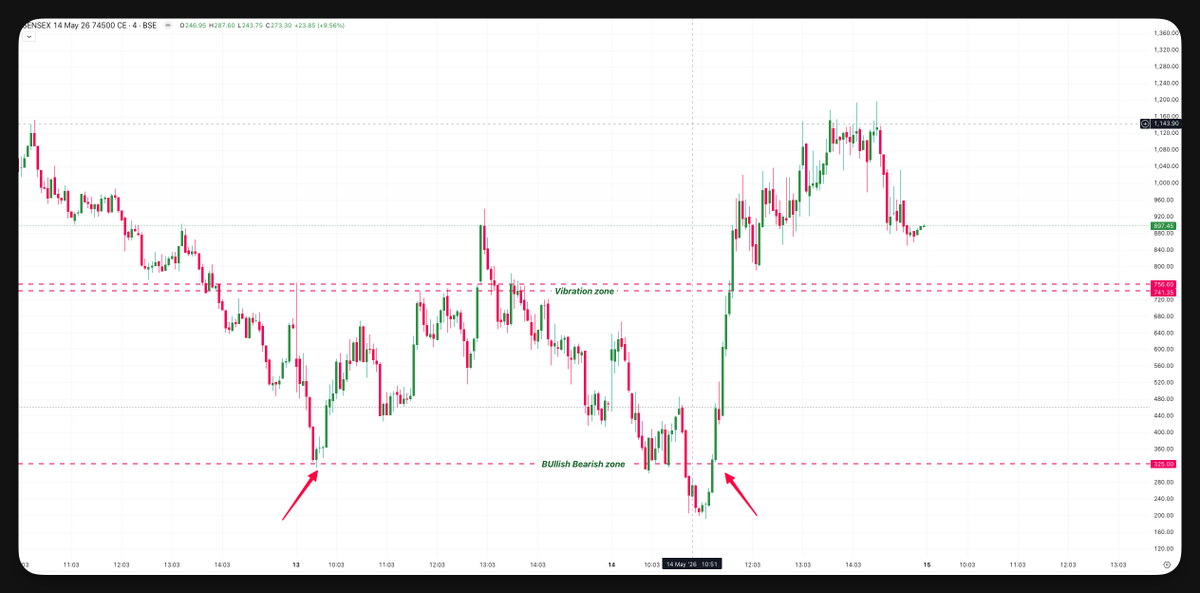 Gann Option Charts | Accurate Time- Price methods tweet media