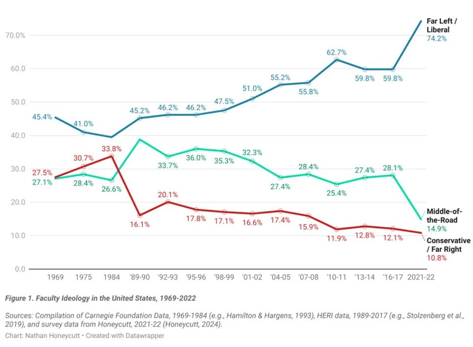 akazlev's tweet photo. Academia in the West is a lost cause. We no longer have an academic tradition, the heir to the secular enlightenment of the 18th century. Instead we have the Islamo-Woke alliance, anti-semitism, Western self-loathing, and cancel culture. Just look at what happened to Wikipedia, or at the casting choices of Christopher Nolan's Odyssey. Western society is increasingly resembling propaganda and groupthink driven regimes like Iran and China. This is why Musk's Grokipedia is an excellent idea and should be supported. The problem is that Google's algorithm still prioritizes Wikipedia. There is a need to establish and fund an alternative to the current school and university system. Frankly I'm surprised billionaires aren't putting their money behind this.