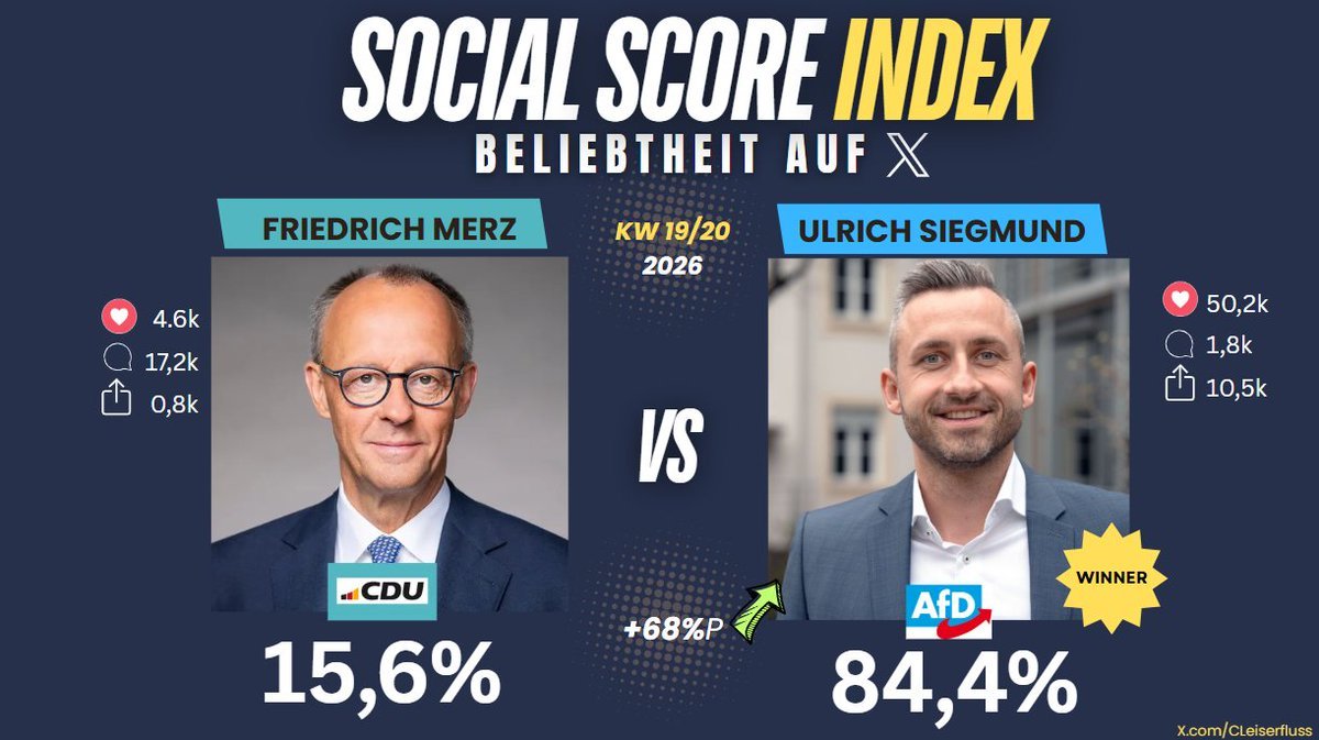 Social Score Index 📈 tweet media