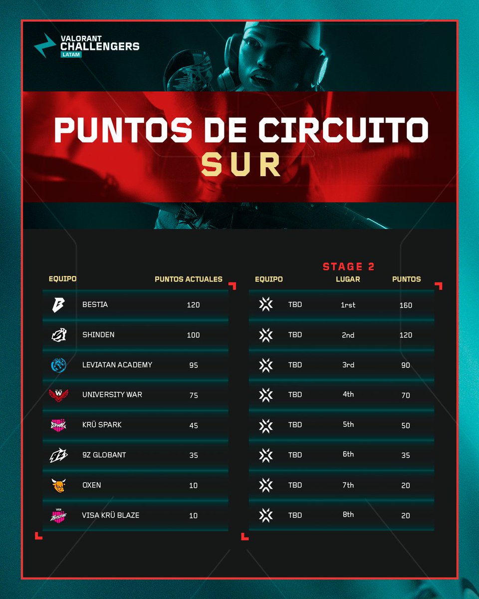 VALORANT Challengers LATAM tweet media