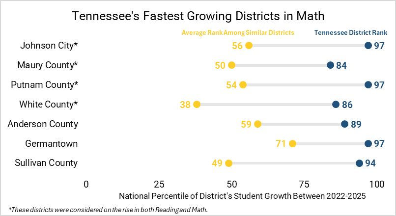 SCORE_TN's tweet photo. 📈 Tennessee’s academic progress is happening across the state, not just in one region or one type of district.

New Education Scorecard data identified several Tennessee districts as “Districts on the Rise,” meaning they are outperforming similar districts in both math and reading growth.

The data highlights four districts making notable gains across both subjects, grades 3-8, from 2022-2025:
➡️ Johnson City Schools (TN) students grew at a rate higher than 97% of districts nationally in math and 93% in reading, outperforming similar districts by 41 percentile points in math and 26 points in reading.
➡️ @MauryCoSchools students outperformed similar districts by 34 percentile points in math and 24 points in reading, while ranking in the top 92nd percentile nationally in reading growth.
➡️ @PCSSTN students ranked in the 97th percentile nationally for math growth and 90th percentile in reading growth, significantly outperforming peer districts in both subjects.
➡️ White County Schools students ranked in the 95th percentile nationally in reading growth and 86th percentile in math growth, outperforming similar districts by 35 percentile points in reading.

Several other districts across Tennessee also demonstrated significant student growth in reading or math relative to similar districts, including @ACS_System, Anderson County, @gmsdk12, Grainger County, @GreenevilleCity, and @SullCoSchools.

From rural communities to growing suburban districts, these results reinforce that meaningful student progress is possible in every corner of Tennessee.

Read more here 🔗: https://t.co/dY7O0xUlpD