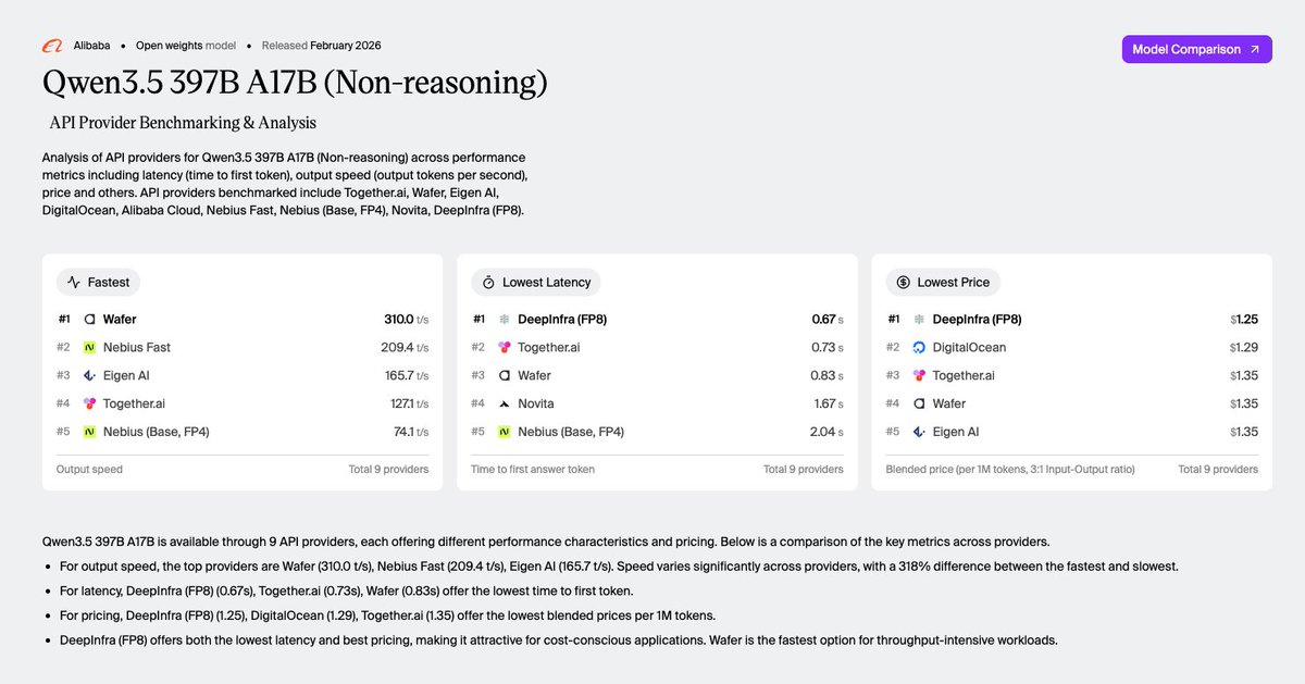 gpusteve's tweet photo. so proud of the @wafer_ai team!

our qwen is #1: https://t.co/yf32MOOfOt

more to come 🧇 https://t.co/LLNBAi0XXx