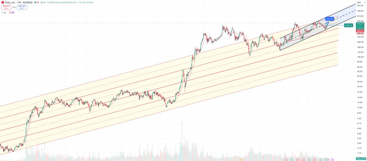 $TSLA - hitting resistance at the midpoint of the blue channel (453.40 ...