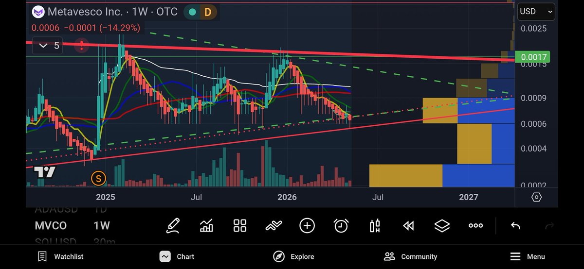 DougiePabst's tweet photo. $MVCO Update: Monthly trend line holding for now...🫩🫩🫩
Weekly trend line not looking good here 🤷‍♂️🤷‍♂️🤷‍♂️ 
Daily trend line ❌️❌️❌️ https://t.co/xTCDSBZfu7