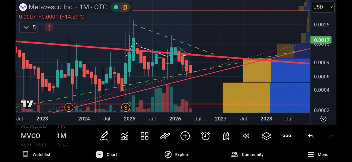 DougiePabst's tweet photo. $MVCO Update: Monthly trend line holding for now...🫩🫩🫩
Weekly trend line not looking good here 🤷‍♂️🤷‍♂️🤷‍♂️ 
Daily trend line ❌️❌️❌️ https://t.co/xTCDSBZfu7