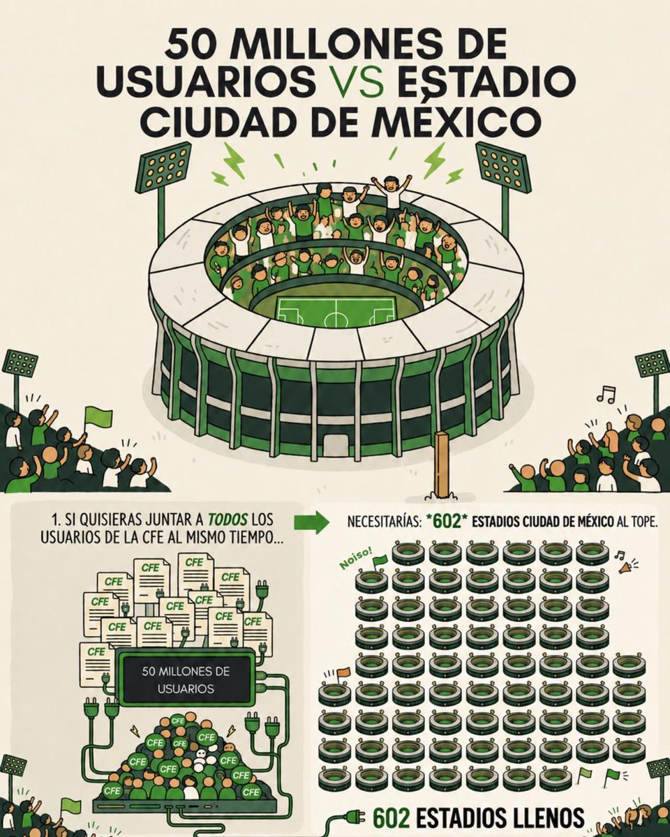 CFEmx's tweet photo. ⚡💚 50 millones de usuarios…Somos un montón… y hacemos que México nunca se apague. 👷‍♀️🤝👷‍♂️💡🥳 https://t.co/JJeoakNcrt