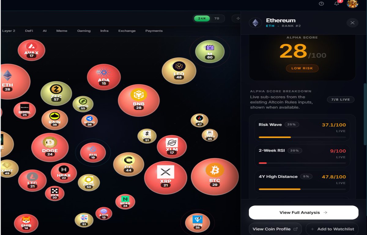 AiNCrypt's tweet photo. Just discovered the Crypto Alpha Map on Alpha Factory 👀
A clean way to visualize market signals, narratives, and where attention is flowing across the ETH ecosystem. Less noise, more structure for your research https://t.co/qOqTtmJ5oQ https://t.co/hGdJF56MXN