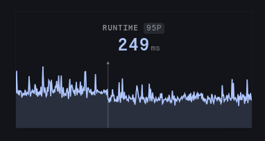 rorvswild's tweet photo. Even small optimizations are rewarding. https://t.co/1pK48XFQiU