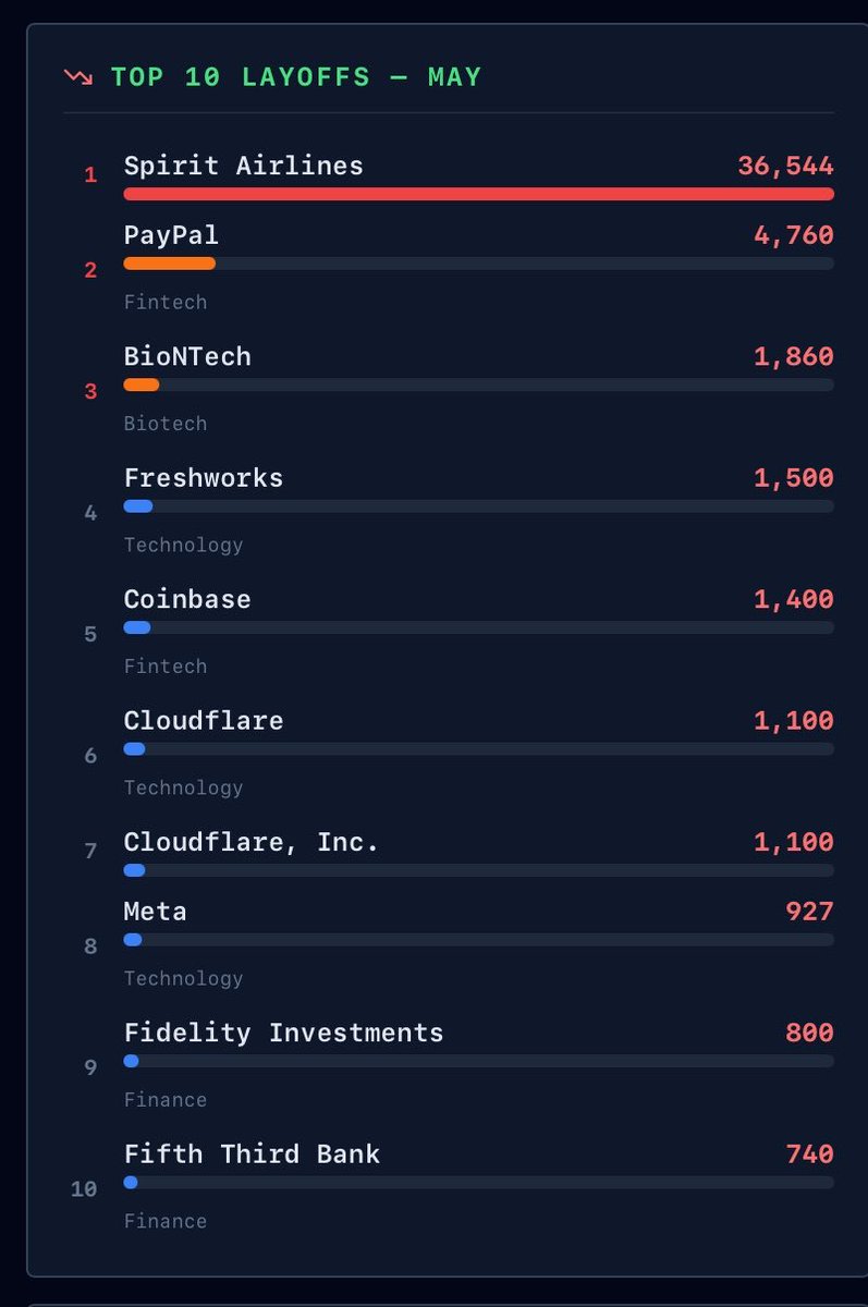 layoffhub's tweet photo. Here are the top 10 layoffs in may so far https://t.co/wrUfRc5ulo
