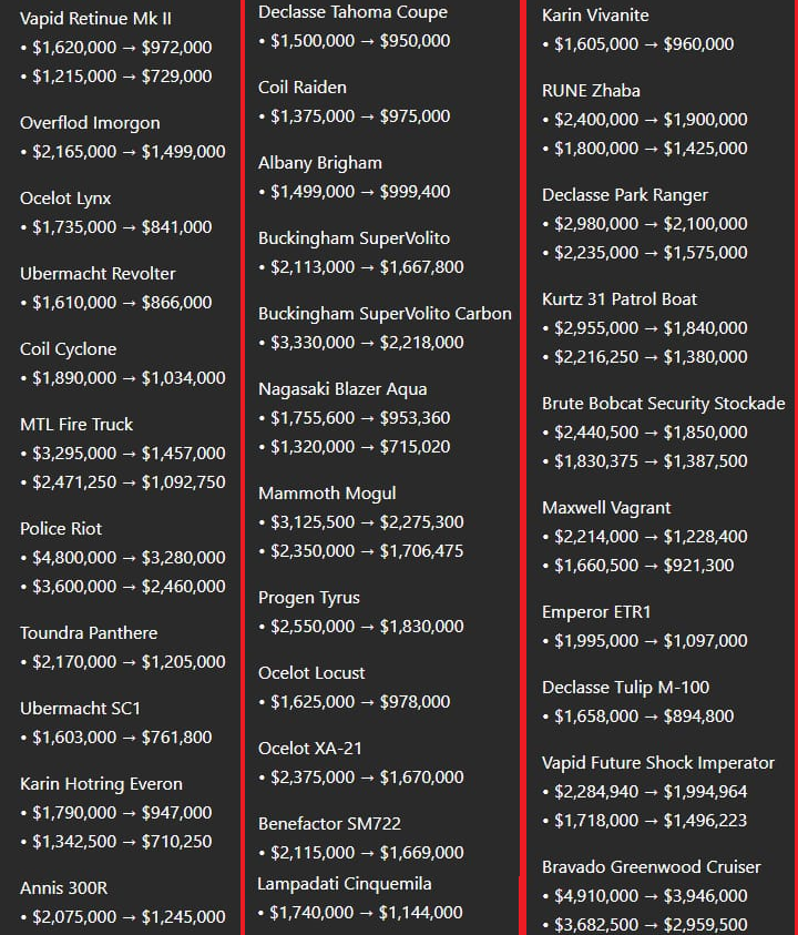 Enash97's tweet photo. Hoy, 33 autos redujeron su precio, pero el Raiju aumentó su valor de $6,855,000 a $8,500,000. También, el vender autos solo generará 500k sin importar el auto que sea, el segundo auto solo generará 50% de la venta, el tercero 10% y finalmente 5% para el resto. https://t.co/X6TxV6bNlL