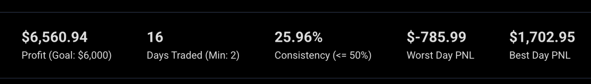Severin_Spag's tweet photo. I finally passed my trading combine.

Woke up today. Bought MES at 6:56 AM. SL hit 3 minutes later for -$800, I’m back to $104k, hopes of getting funded today down the shitter. But then price rebounds off the VWAP overnight; I scale in, 60 contracts deep, I’m up to 105.5k, NEARLY THERE….

Then price pulls back, and I take profits, better safe than sorry, back to slight green on the day. Price keeps grinding.

Was that good risk management, or a lack of guts? Knowing which is which is crucial, and difficult.

Back to watching and waiting for the right setup, and I see it. 11:01 AM, back to VWAP open. I enter. 15 contracts. Then 30. Then I hit buy again for 45.

Price stagnates. I sit and wait.

Stall, stall, stall, then a small move, and I’m locked, SL at BE, price rips, $600, $800, $1k, $1.2k.

Account passed. Stats below.