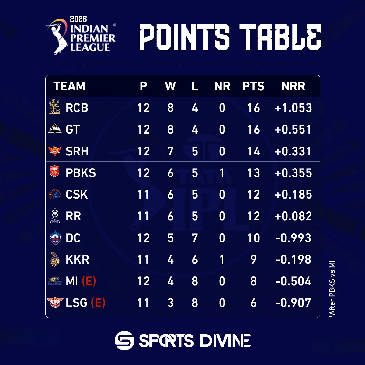 SportsDivine3's tweet photo. The IPL 2026 playoffs race is wide open after Punjab Kings slumped to their fifth straight loss, this time going down against Mumbai Indians in Dharamsala.

#ipl2026 #pbks #MI #Dhoni #rohit #cricket #cricketfever https://t.co/AunaT8PJXt