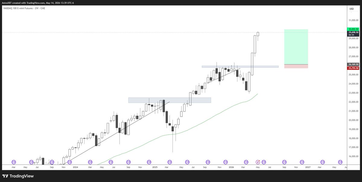 AstroXBT's tweet photo. Ok that cooked. Definitely expected this to take 3-6 months to play out 

I'm starting to roll some from TQQQ back into the indexes here https://t.co/IKmwUPM8lv