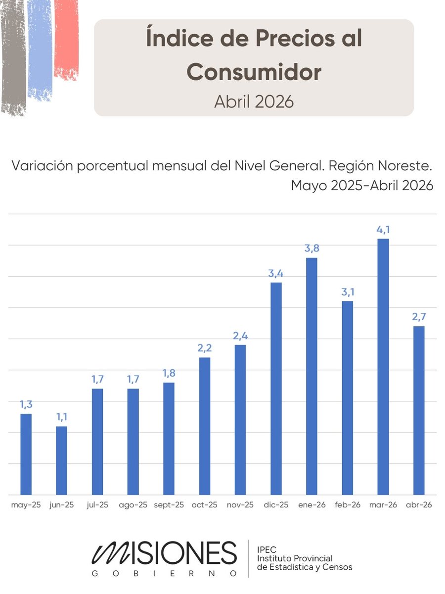 IPEC_Misiones's tweet photo. 📊 El Índice de Precios al Consumidor en el Noreste Argentino registró una variación del 2,7% en abril de 2026. A nivel nacional fue del 2,6%

📌En términos interanuales, nuestra región alcanzó una variación del 33,5%, mientras que a nivel nacional fue del 32,4%

#IPECMisiones https://t.co/NFVp1mUZq4