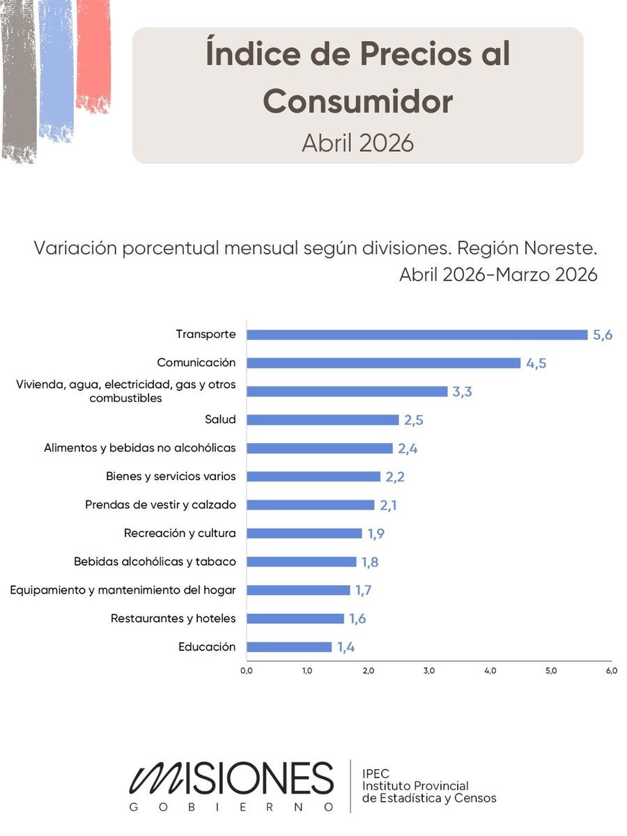 IPEC_Misiones's tweet photo. 📊 El Índice de Precios al Consumidor en el Noreste Argentino registró una variación del 2,7% en abril de 2026. A nivel nacional fue del 2,6%

📌En términos interanuales, nuestra región alcanzó una variación del 33,5%, mientras que a nivel nacional fue del 32,4%

#IPECMisiones https://t.co/NFVp1mUZq4