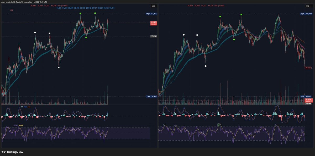 Algocharts_'s tweet photo. bitcoin:native  Rinse and Repeat? For reference, Left chart is BTC at the 1H Apr-May 2026 and right chart is BTC 6H at it's peak from May-Oct 2025 https://t.co/RYGb87NPz5