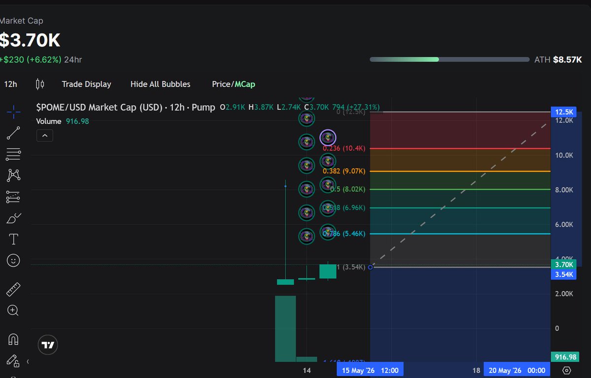 polymemedotio's tweet photo. 📡POLYMEME went LIVE on https://t.co/z7wFV0Wu1j yesterday and we are sitting at 22% to graduate the bonding curve. 
🚀
Steady we go
🌎Join us: https://t.co/4gF2aM09AK

DYOR 
#pumpsoon #pumpfun #CryptoPrediction #SolanaTokens https://t.co/hItZ9mnaT3