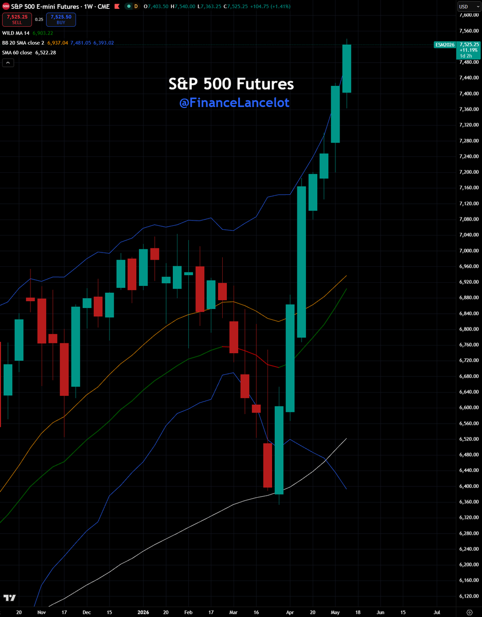 FinanceLancelot's tweet photo. The S&P 500 $SPX closes at new all-time highs as the epic stock market rally continues into its 7th week.

This is the strongest single-month rally since November 2020 (+10.8%).

The current 45 day surge (March 30, 2026 low 6,300 area to May 14 7,500) mirrors the record post-COVID crash recovery. That was the strongest 50 day rally in S&P 500 history, +37-40% in 50 trading days from the March 23, 2020 bottom, with an identical V-shaped recovery.

No comparable 45+ day surge of this speed and magnitude has occurred in the past 5 years.