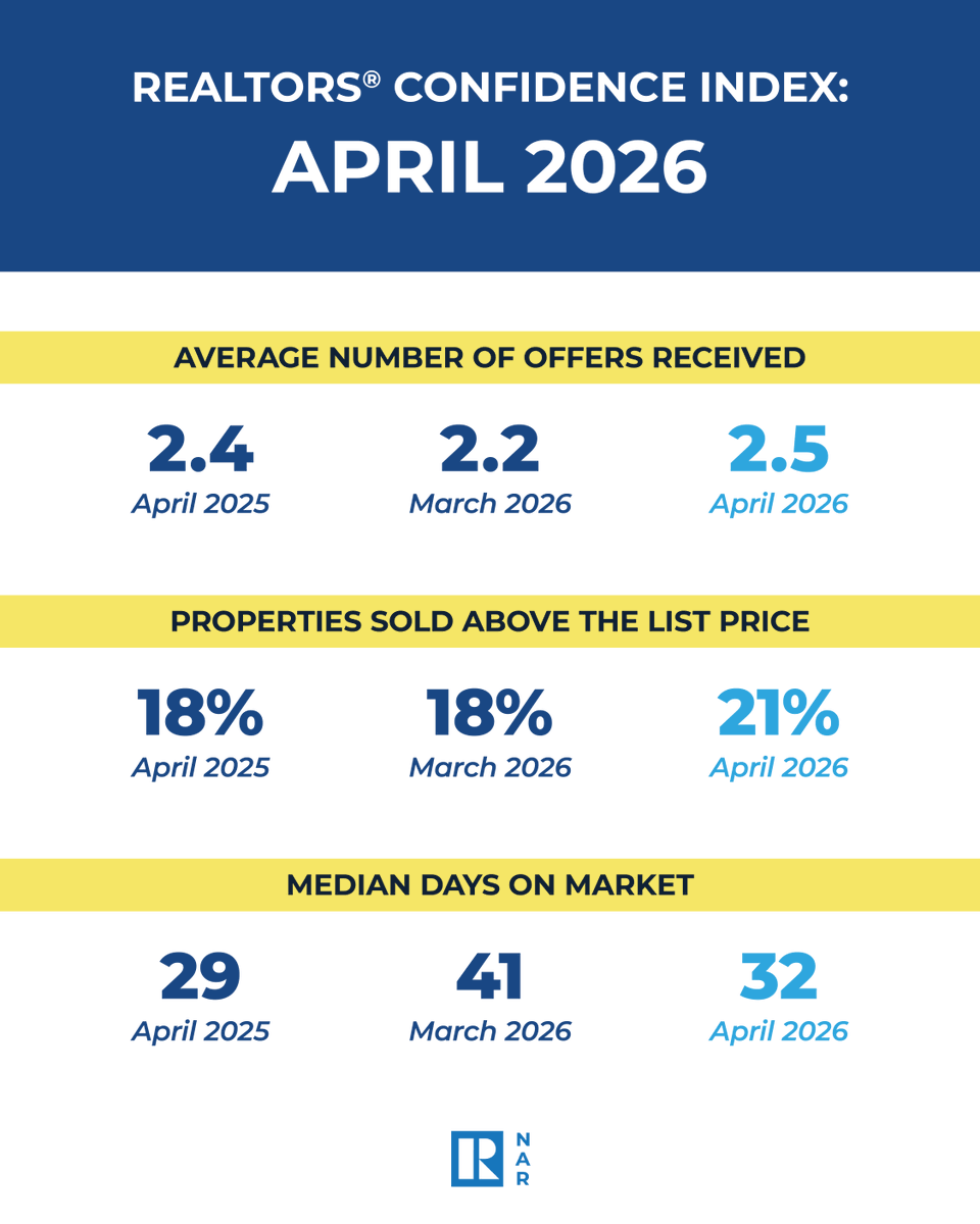 National Association of REALTORS® tweet media