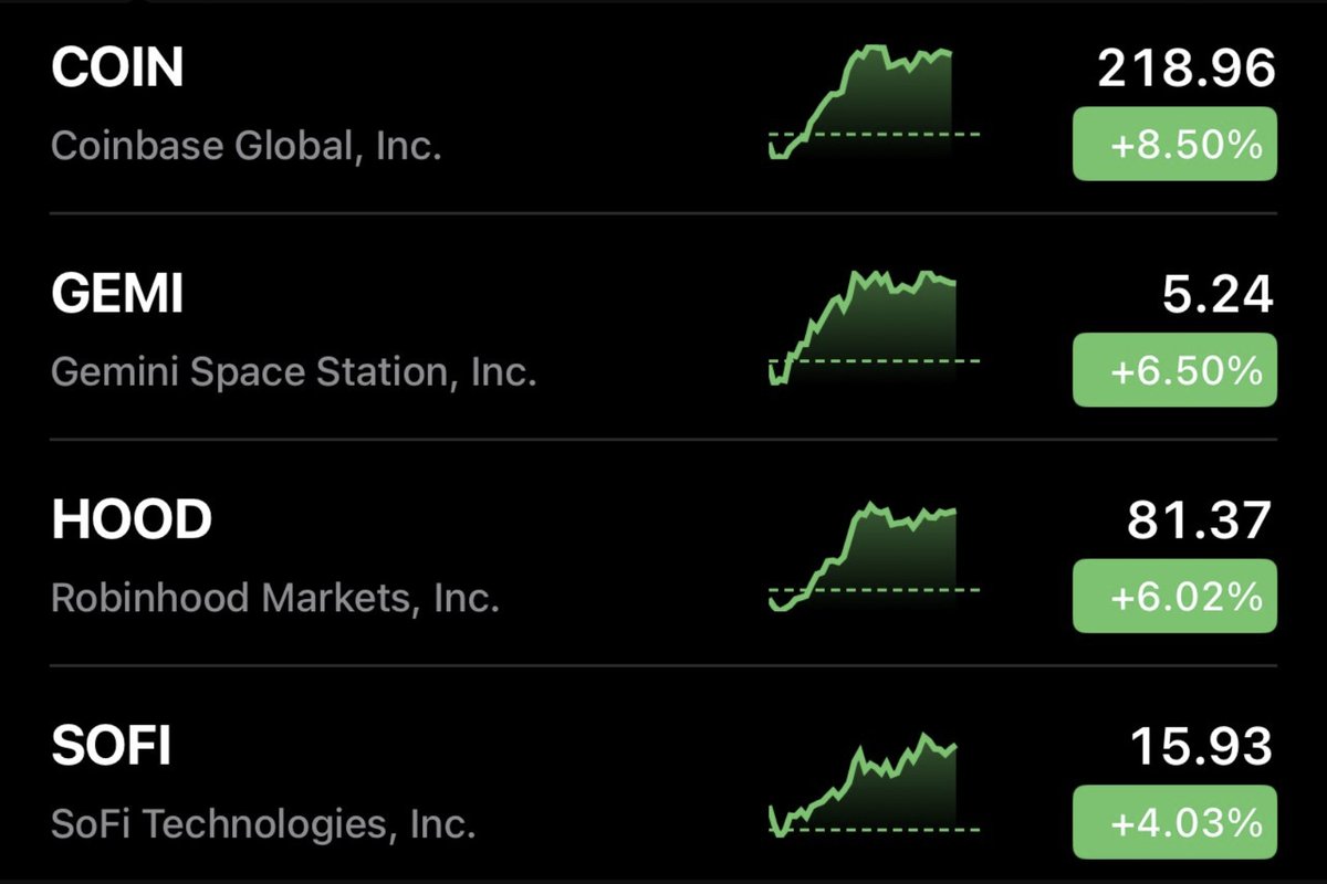 bmailhq's tweet photo. The CLARITY Act advanced in the U.S. after a bipartisan 15-9 Senate committee vote. The bill would split crypto oversight between the SEC and CFTC. Bitcoin climbed back near $82K, while Coinbase, Robinhood and SoFi shares surged. https://t.co/0HqCiYeKDS