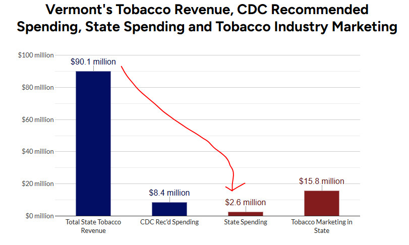 vermont tobacco tax SenSanders 