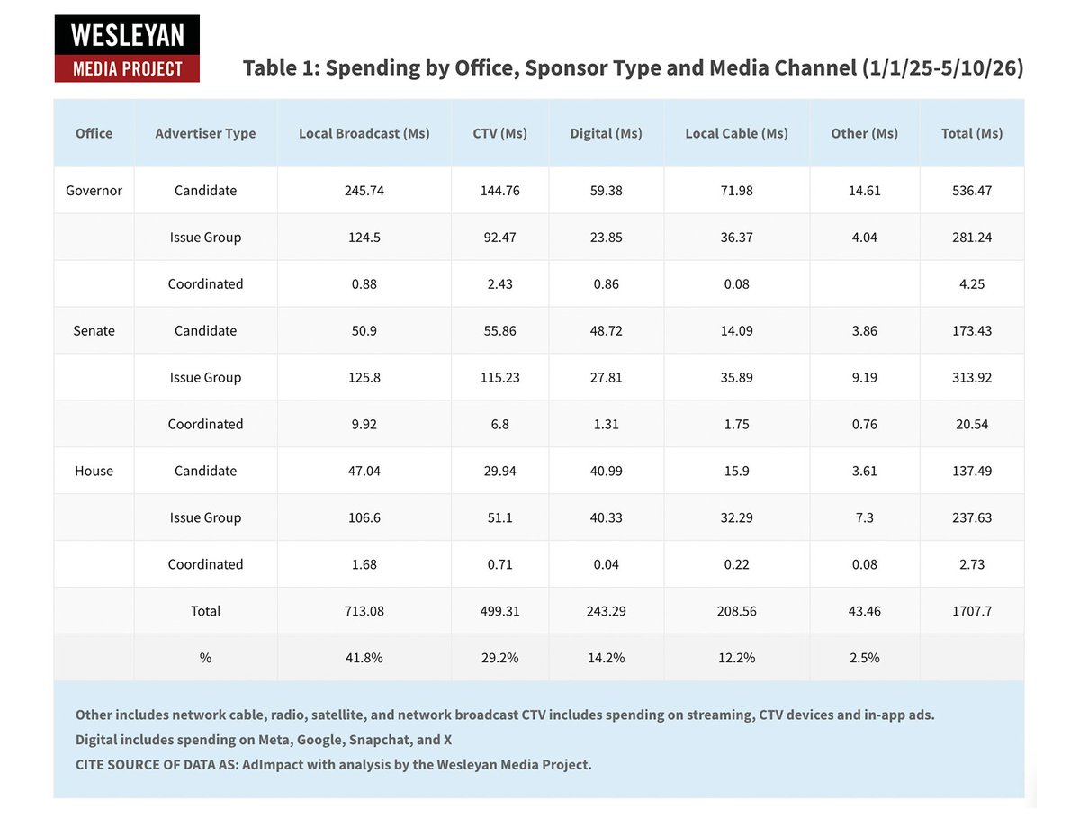 wesmediaproject's tweet photo. The totals for cycle-to-date spending (as of May 10th) are $1.7 billion (more than double the same period in 2023-2024 though races aren’t the same).

Read more: https://t.co/K1GStGMGBk https://t.co/jVsqm0eHW8