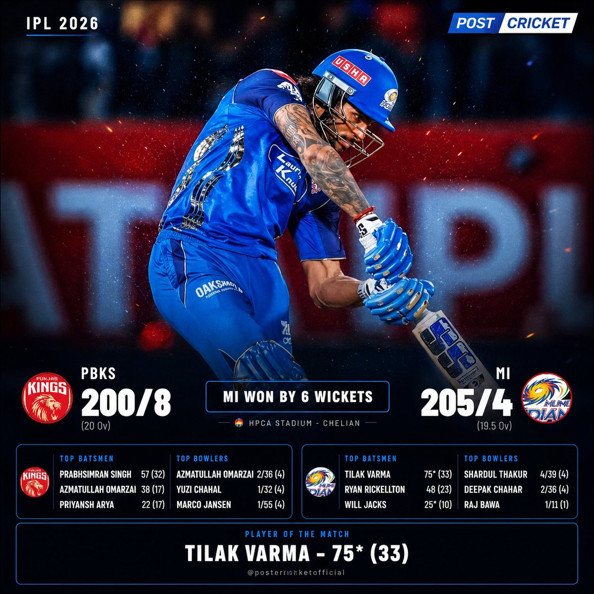 Postcricketlive's tweet photo. Another heartbreak for Punjab Kings 💔
PBKS post 200/8, but Mumbai Indians chase it down with ease! 🔥
Tilak Varma’s unbeaten 75* steals the show as MI win by 6 wickets 💙🏏

Punjab’s losing streak continues… 😔

#MIvsPBKS #TilakVarma #MumbaiIndians #Pbks #IPL2026 https://t.co/GmcyGOfZxe