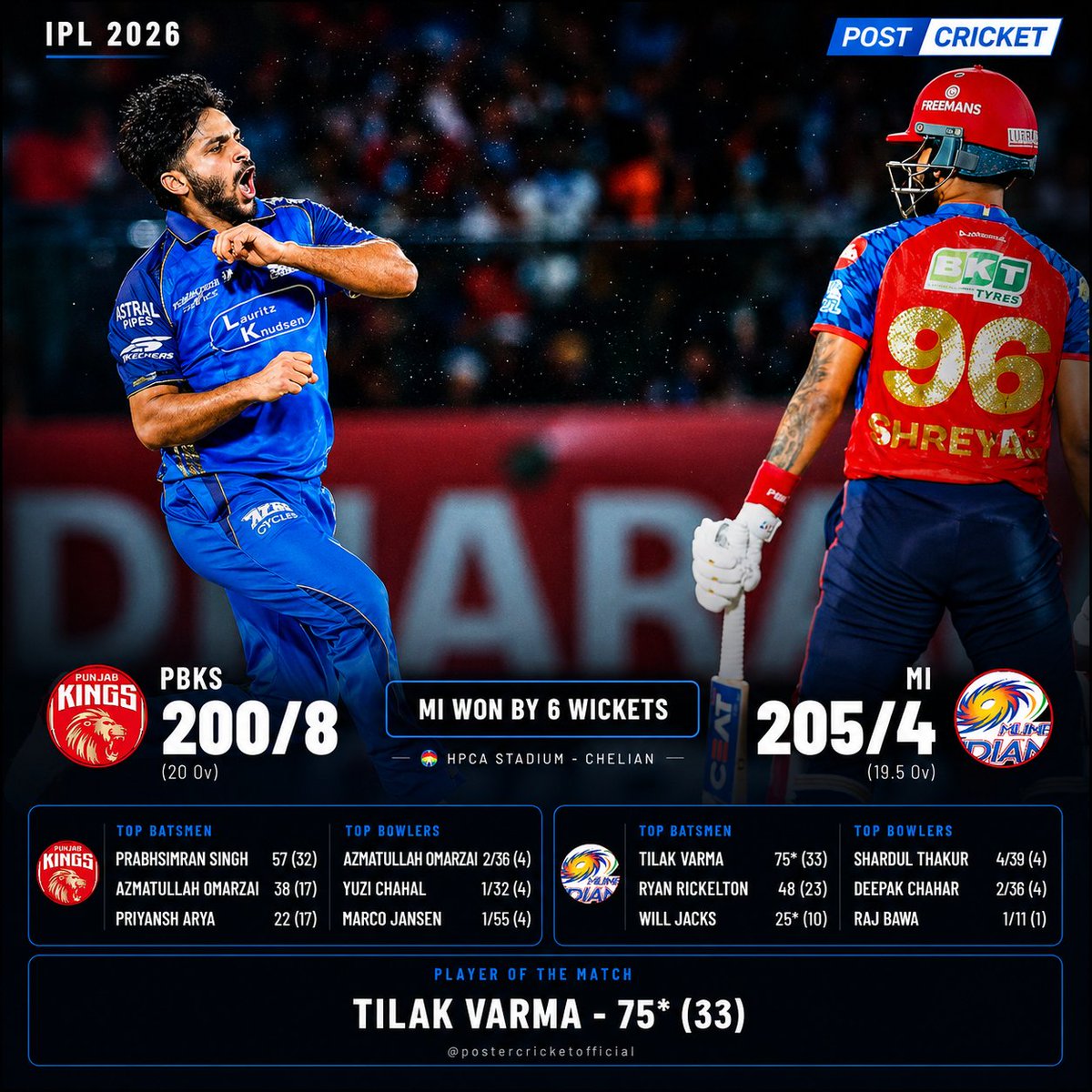 Postcricketlive's tweet photo. Another heartbreak for Punjab Kings 💔
PBKS post 200/8, but Mumbai Indians chase it down with ease! 🔥
Tilak Varma’s unbeaten 75* steals the show as MI win by 6 wickets 💙🏏

Punjab’s losing streak continues… 😔

#MIvsPBKS #TilakVarma #MumbaiIndians #Pbks #IPL2026 https://t.co/GmcyGOfZxe