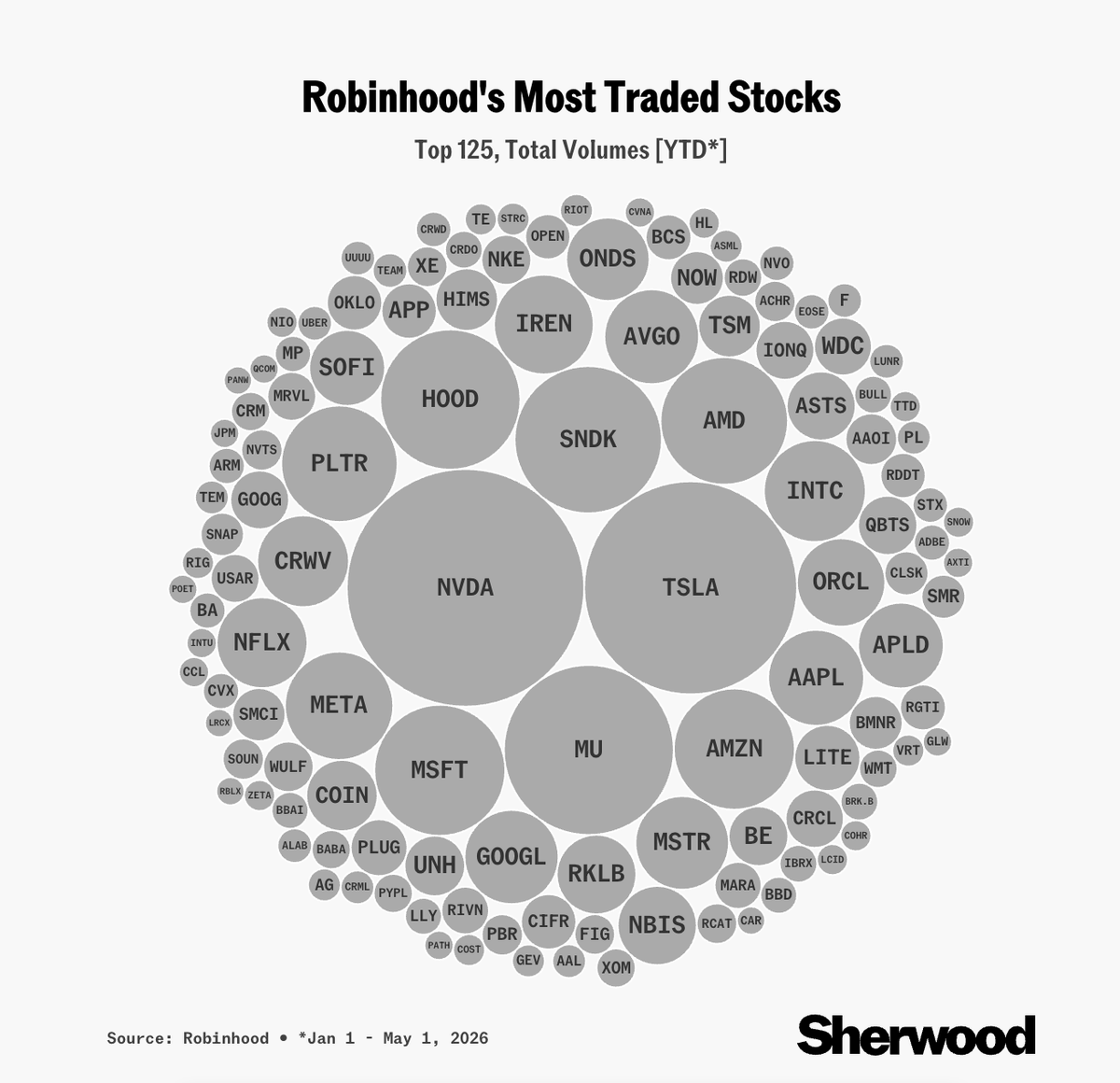 Dogetoshi's tweet photo. Most traded stocks on Robinhood in 2026 https://t.co/PAghTTPTAz