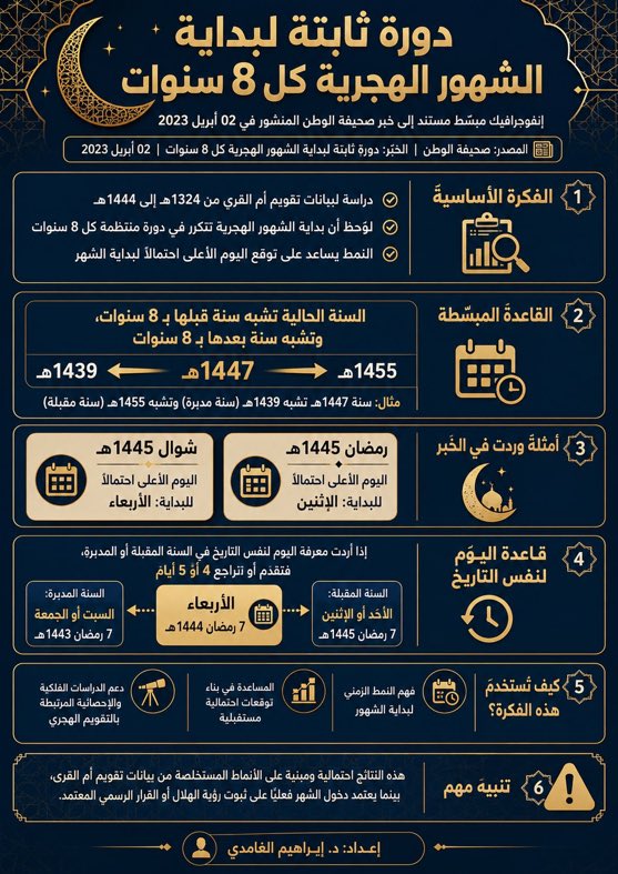 Alghamdil's tweet photo. 🧵🌙 اكتشاف لافت في التقويم الهجري ودورة الأيام الثابته في دخول الشهور الهجرية كل 8 سنوات حسب دراستي لتقويم أم القرى بعام 1444 هجري ، وللمدة الزمنية من تاريخ 1344 حتى 1447 هجري

الجداول الاحتمالية المرجعية لدخول الشهور الهجرية في أيام محددة حتى يفني الله الأرض ومن عليها. 

هل تتكرر بداية الشهور الهجرية بنمط ثابت؟

النتيجة المدهشة:

✅ هناك دورة منتظمة كل 8 سنوات

✅ يمكن من خلالها استقراء اليوم الأعلى احتمالًا لبداية كل شهر في السنة الهجرية 

📌 الفكرة ببساطة:

السنة الحالية غالبًا تشبه سنة قبلها بـ 8 سنوات
وتشبه أيضًا سنة بعدها بـ 8 سنوات

مثال:
🔹 1447هـ تشبه 1439هـ
🔹 وتشبه 1455هـ

وهذا يفتح باباً مهماً لفهم النمط الزمني لبدايات الشهور، وبناء جداول احتمالية مرجعية تساعد في الاستقراء والتحليل المستقبلي.

📖 استناداً إلى الخبر الذي قمت بنشره في عام 1444 هجري بصحيفة الوطن عن هذا النمط، تم تطوير إنفوجرافيكات وجداول مرجعية توضّح الصورة بشكل بصري دقيق ومنظم.

رابط الخبر : https://t.co/0WsmPjJqrc…

#التقويم_الهجري #الشهور_الهجرية #صحيفة_الوطن #إبراهيم_الغامدي #التقويم #الفلك #الإحصاء #أم_القرى #رمضان #شوال