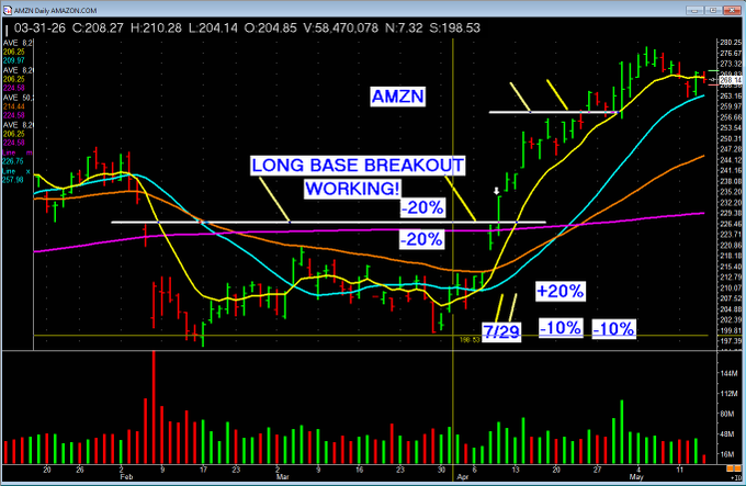 RealTomBusby's tweet photo. $AMZN resting quietly on the rising 21 ema. And that's fine. Riding trends pays us more with less hassle. *Note our lower level base buy. Bigger money being made
#WinnersMindset https://t.co/04cOV9d2OX
