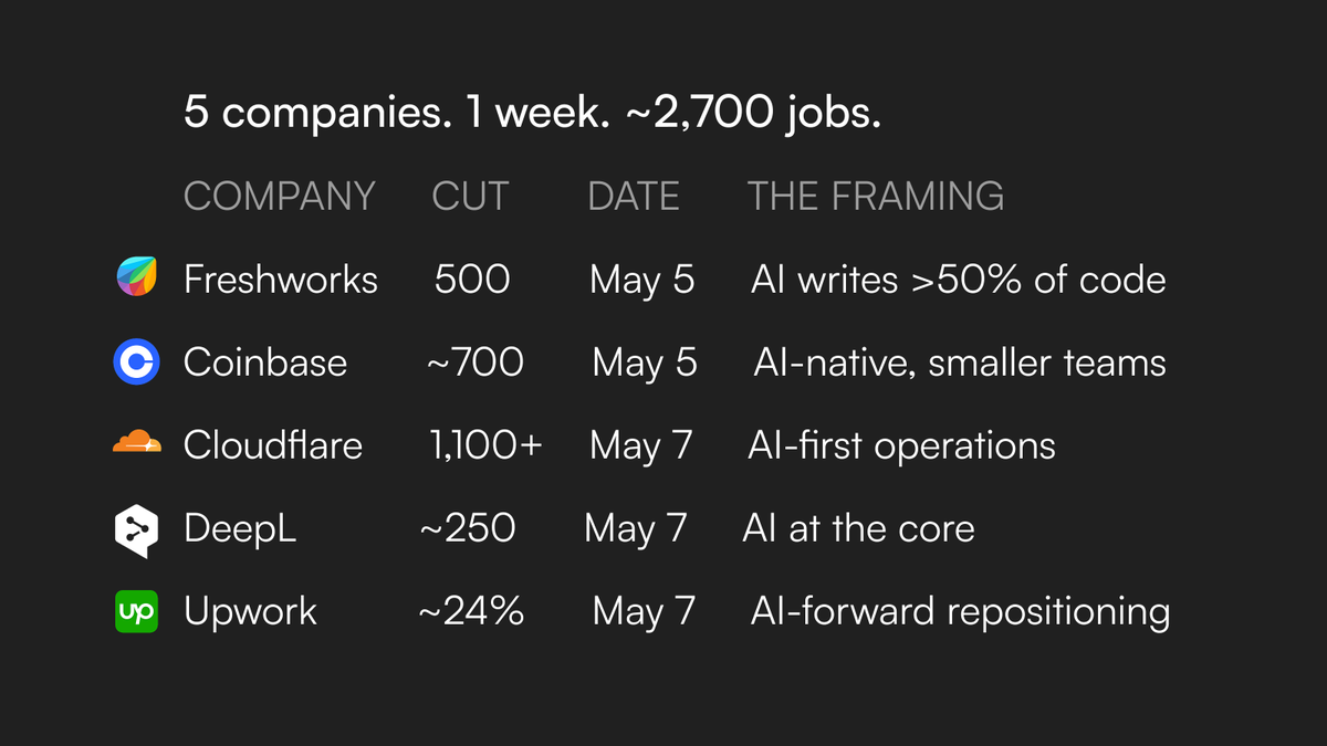 wangmander's tweet photo. 5 companies. 1 week. ~2,700 jobs cut.  Freshworks. Coinbase. Cloudflare. DeepL. Upwork.  Different businesses. Same new pattern. https://t.co/82TdRsV5it