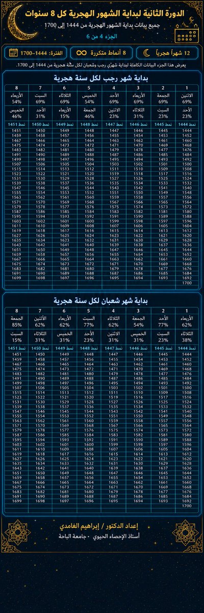 Alghamdil's tweet photo. الجداول الاحتمالية المرجعية لدخول الأيام بالشهور الهجرية : https://t.co/jdyIu2hUVn
