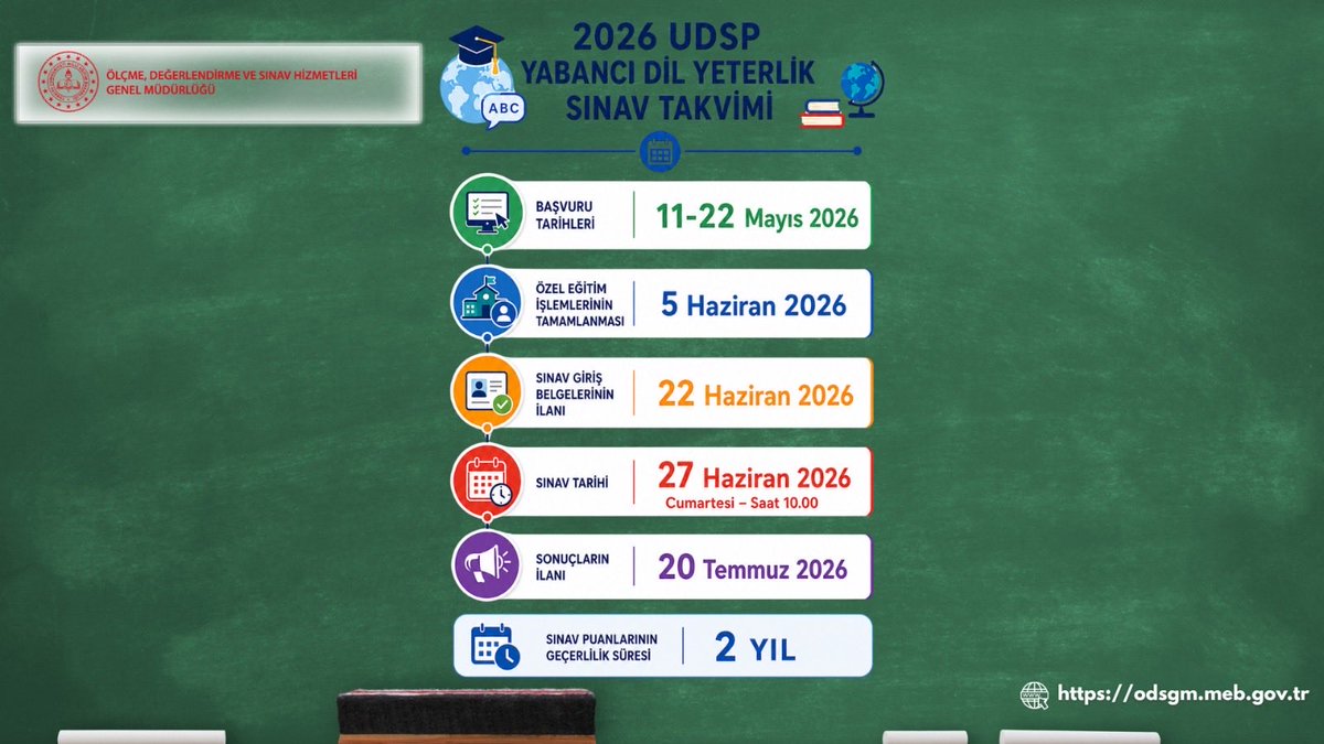 bursailmem16's tweet photo. 📢 2026 Yılı UDSP Yabancı Dil Yeterlilik Sınavı Tarihi Değişti!

🗓️ 4 Temmuz 2026’da yapılması planlanan sınav, 27 Haziran 2026 Cumartesi gününe alınmıştır.

📌 Başvuru: 11-22 Mayıs 2026
📄 Giriş Belgeleri: 22 Haziran 2026
🕘 Sınav: 27 Haziran 2026 | 10.00
📝 50 soru | 110 dakika | İngilizce/Almanca
📊 Sonuçlar: 20 Temmuz 2026 (2 yıl geçerli)

👥 Başvuru: 8, 9, 10 ve hazırlık sınıfı öğrencileri
♿ RAM işlemleri: 5 Haziran 2026

👉 https://t.co/WEe5SdpxLd

@tcmeb @Yusuf__Tekin @GurhanCokgezer #bursamem