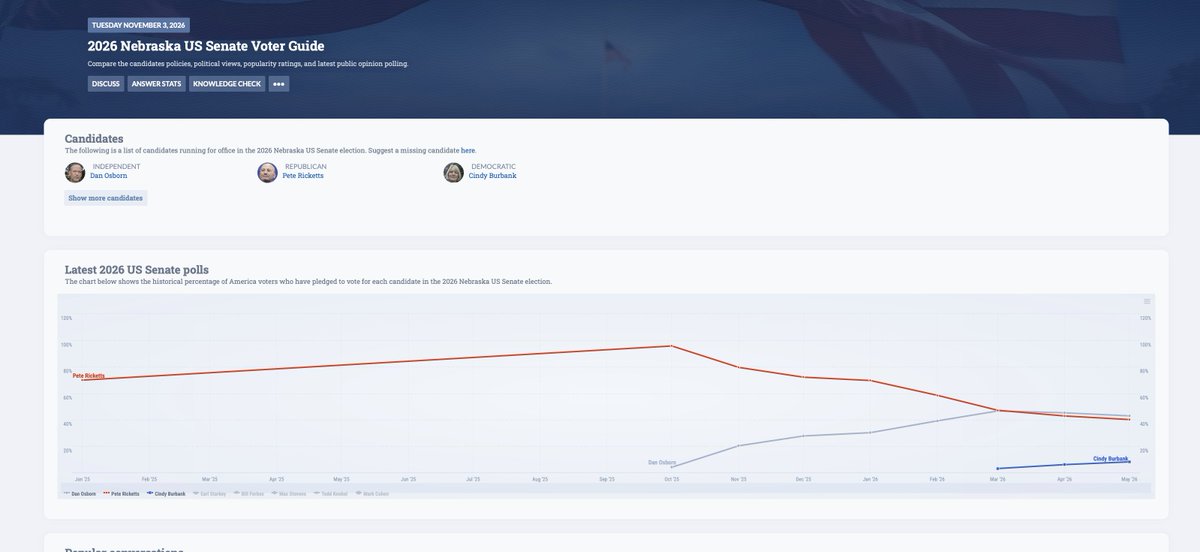 iSideWith's tweet photo. Nebraska Senate:

Dan Osborn has surged as an independent, rising from almost nothing to the mid-40s and nearly catching Ricketts.

Pete Ricketts has seen a major slide, falling from near-unanimous support last fall to the mid-40s by May.
Dan Osborn has surged as an independent, rising from almost nothing to the mid-40s and nearly catching Ricketts.

Cindy Burbank is starting to register late, but remains far behind in the low teens.