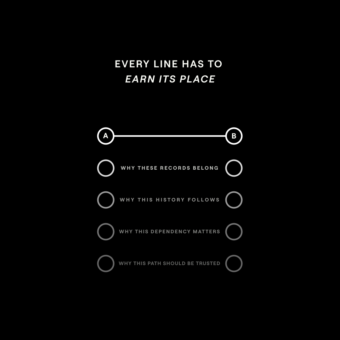 Syntaxia_'s tweet photo. A graph starts to matter when relationships become accountable.

A line needs evidence behind it.

Shared history.
Declared hierarchy.
Source lineage.
Business rules.
Human review.

Without that, the graph is only arranging proximity.

In enterprise systems, “connected” is too weak a claim.
A line is only useful when it changes what the system knows.