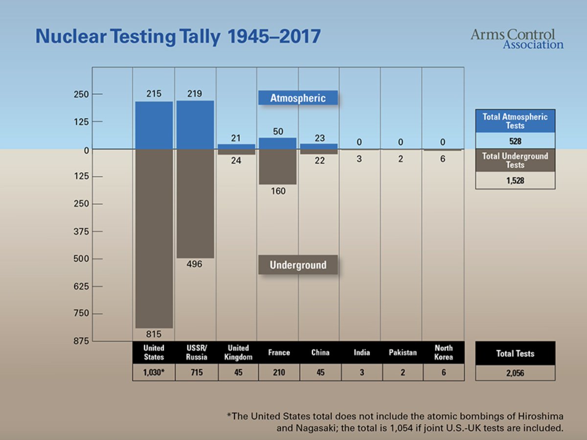 DarylGKimball's tweet photo. @dohungviet Energy Sec. Wright told Congress Wednesday there's no need not resume explosive nuclear testing, though he acknowledged @POTUS could choose to do so for reasons beyond technical necessity. Translation: Trump's threat to resume testing is about retribution not rationality #NPT2026 https://t.co/Q7IBTHFwGB