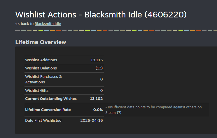 aristocratmouse's tweet photo. How many wishlists did my first Steam game reach in its first 25 days?

#idlegame #casualgame #incrementalgame https://t.co/THgmbgwo5Q